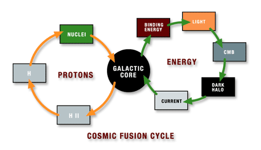Cosmic Fusion Cycle